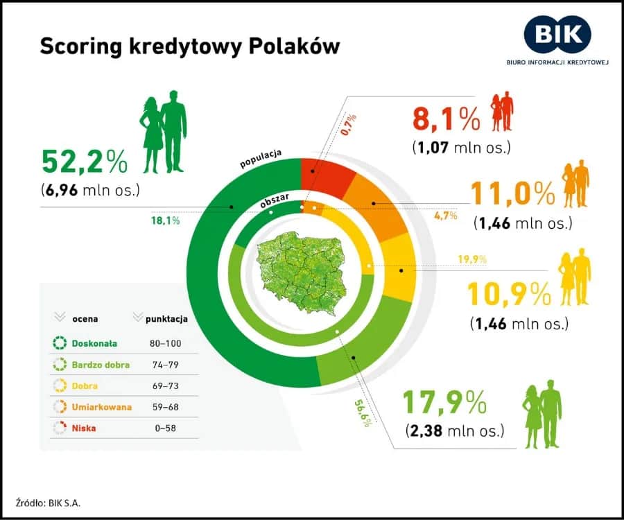 BIK co to? Poznaj swoją historię kredytową i scoring
