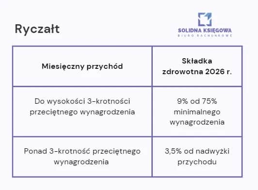 Roczne rozliczenie składki zdrowotnej 2025: Jak obliczyć i uniknąć błędów?