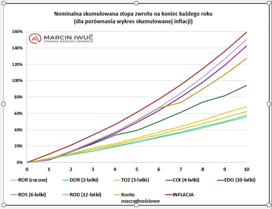 Rentowność obligacji skarbowych: Jak obliczyć i co wpływa na zysk?