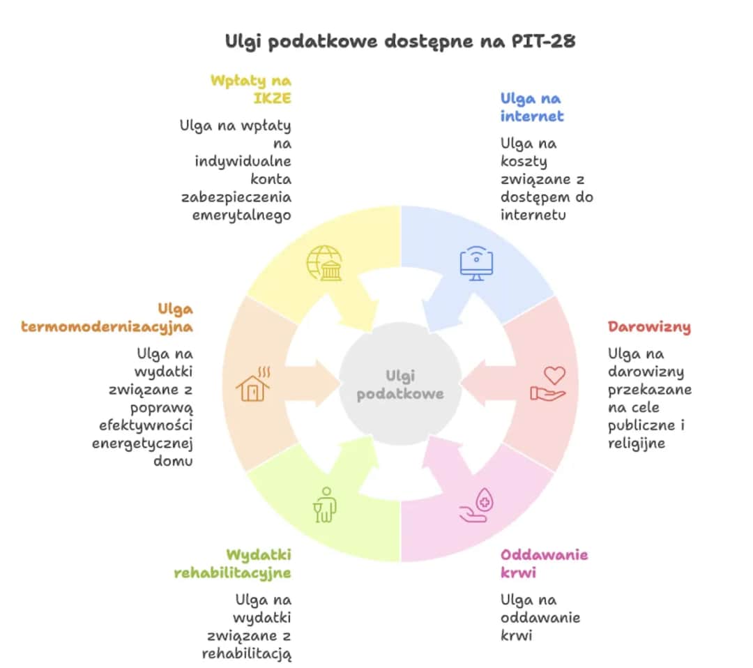 PIT-28: Jaki PIT na ryczałt? Rozliczenie 2025 krok po kroku