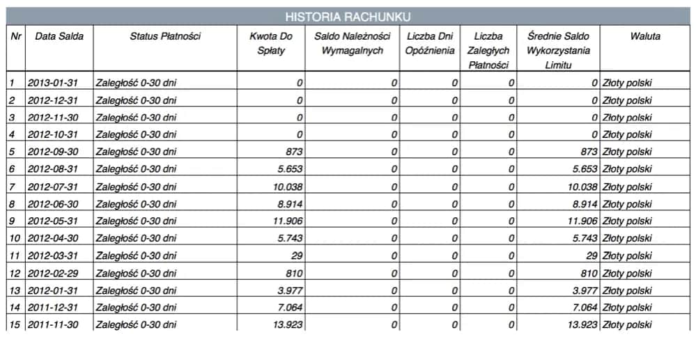 Jak długo dane widnieją w BIK? Sprawdź okresy przechowywania.