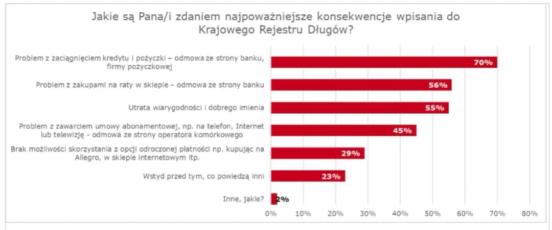 Czy bank sprawdza KRD? Jak wpis wpływa na Twój kredyt?