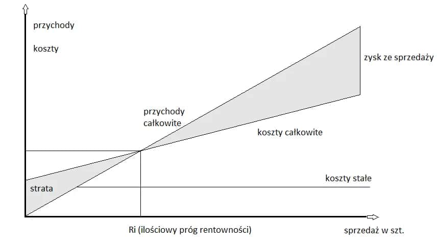 Próg Rentowności: Jak Obliczyć? Wzory i Zadania z Rozwiązaniami