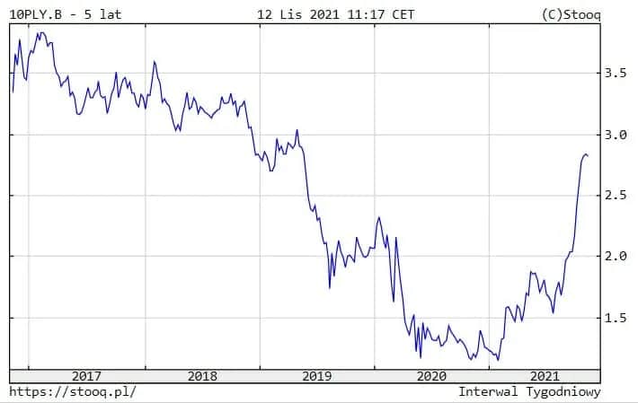 Rentowność 10-letnich obligacji: Co mówi o gospodarce i Twoich finansach?