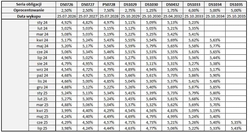 Rentowność obligacji 2026: Kluczowe dane i perspektywy dla Ciebie