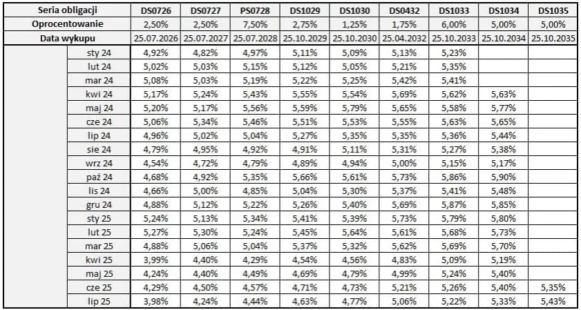 Rentowność obligacji 2026: Kluczowe dane i perspektywy dla Ciebie