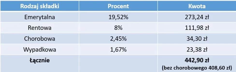 Miesięczne vs. Roczne ZUS: Kluczowe różnice i jak uniknąć błędów