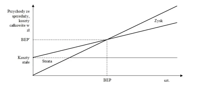 Próg rentowności: Jak interpretować wyniki i podejmować decyzje