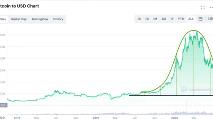 Kiedy kupować i sprzedawać krypto? Praktyczne sygnały i strategie